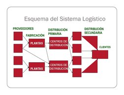 Esquema del Sistema Logístico 
PROVEEDORES 
FABRICACIÓN 
DISTRIBUCIÓN  
PRIMARIA 
DISTRIBUCIÓN  
SECUNDARIA 
CLIENTES 
