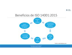 Beneficios de ISO 14001:2015
Fuente: www.bsigroup.com
IIQ151 SISTEMA DE GESTIÓN INTEGRADO
MG. PATRICIA VARGAS VILLARROEL
Redu
