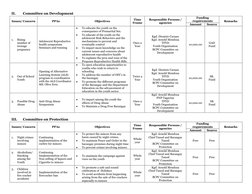 II. 
Committee on Development 
Issues/ Concern 
PPAs 
Objectives 
Time 
Frame 
Responsible Persons / 
agencies 
Funding 
requ
