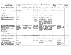 Name of Agency/
Address /Tel-Fax Nos.
Contact 
Person
Registration #
License #
Accred. #
Programs and Services
Service 
Deliv