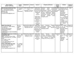 Name of Agency/
Address /Tel-Fax Nos.
Contact 
Person
Registration #
License #
Accred. #
Programs and Services
Service 
Deliv
