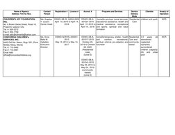Name of Agency/
Address /Tel-Fax Nos.
Contact 
Person
Registration #
License #
Accred. #
Programs and Services
Service 
Deliv