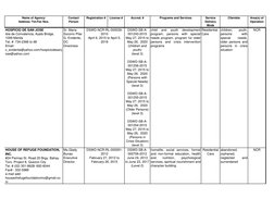 Name of Agency/
Address /Tel-Fax Nos.
Contact 
Person
Registration #
License #
Accred. #
Programs and Services
Service 
Deliv