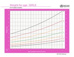 Who Table WHO Growth Charts 5-19 Years | PDF | Overweight | Body Mass Index