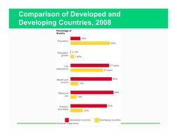 Comparison of Developed and 
Developing Countries, 2008 
