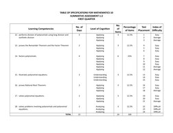 TABLE OF SPECIFICATIONS FOR MATHEMATICS 10
SUMMATIVE ASSESSMENT 1.2
FIRST QUARTER
Learning Competencies
No. of
Days
Level of