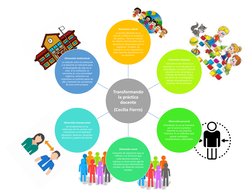 Transformando 
la práctica 
docente
(Cecilia Fierro)
Dimension valoral
La práctic docente no es