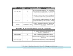 Tabla No. 1 Determinación del nivel de deficiencia
Nivel de deficiencia
Valor de ND
Significado
Muy Alto (MA)
10
Alto (A)
6
M