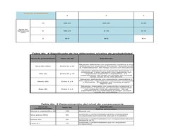 Nivel de probabilidad
4
3
2
10
MA-40
MA-30
A-20
6
MA-24
A-18
A-12
2
M-8
M-6
B-4
Tabla No. 4 Significado de los diferentes niv