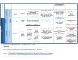 Hipocrómicas <28 pg, Normocrómicas 32-36  pg, Hipercrómicas >37 pg 
BIBLIOGRAFÍA 
Mariscal, I. (2013)  Martínez y Martínez: S