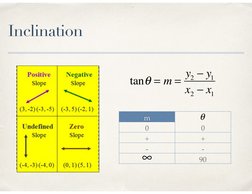 Inclination
tanθ = m = y2 −y1
x2 −x1
θ
∞
m
0
0
+
+
-
-
90
