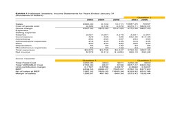 Question 2
2003
2004
2006
2003
2004
Sales
8583.00
8,102
10,711
10847.25
10287
Cost of goods sold
4,326
4,132
5,570
6074.71 58