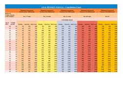 Atal Pension Yojana Contribution Chart | PDF | Personal Finance | Pension