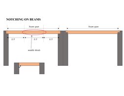 NOTCHING ON BEAMS
beam span
beam span
L/3
L/3
L/3
middle thirds
