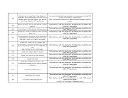 Aadhaar Authentication Error Codes Guide | PDF | Authentication ...