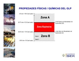 PROPIEDADES FÍSICAS / QUÍMICAS DEL GLP 
