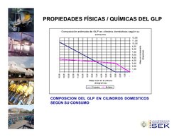 COMPOSICION DEL GLP EN CILINDROS DOMESTICOS 
SEGÚN SU CONSUMO 
PROPIEDADES FÍSICAS / QUÍMICAS DEL GLP 
