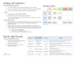 Working with Undertones 
ASK THESE THREE QUESTIONS…  
1. 
Do you burn easily? If yes, recommend shades with a pink undertone.