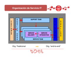 Organización de Servicio IT
Org. Tradicional
Org. “end-to-end”
