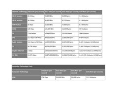 Internet Technology Data Rate (per second) Data Rate (per second) Data Rate (per second) Data Rate (per second) 
28.8K Modem