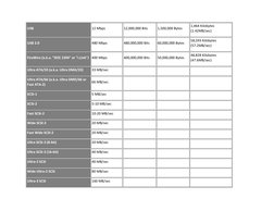 USB 
12 Mbps 
12,000,000 Bits 
1,500,000 Bytes 
1,464 Kilobytes 
(1.42MB/sec) 
USB 2.0 
480 Mbps 
480,000,000 Bits 
60,000,00