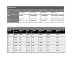 Audio/Video Chart 
Audio/Video Technology Data Rate (per second) Data Rate (per second) Data Rate (per second) Data Rate (per