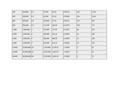 300 
300,000 
0.3 
37,500 
36.62 
0.03576 
302 
2,242 
500 
500,000 
0.5 
62,500 
61.03 
0.05960 
181 
1,345 
800 
800,000 
0