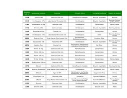 Registro 
SAG N°
Nombre del producto
Empresa
Principio Activo
Forma Farmacéutica
Especie de destino
 1319
 Advocin 180
Zoetis
