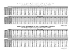 Gastite Gas Pipe Sizing Charts | PDF | Pipe (Fluid Conveyance ...