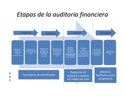 Etapas de la Auditoría Financiera | PDF | Auditoría | Contralor
