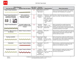 Stitch Drawing 
Top View As Sewn 
Bottom View As Sewn 
ISO 4915
Number
Common
Application
Requirements 
Stitch Description 
S
