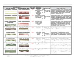 Stitch Drawing 
Top View As Sewn 
Bottom View As Sewn 
ISO 4915
Number
Common
Application
Requirements 
Stitch Description 
2