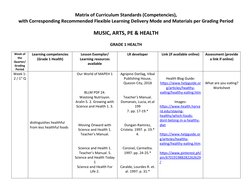 Matrix of Curriculum Standards (Competencies),
with Corresponding Recommended Flexible Learning Delivery Mode and Materials p