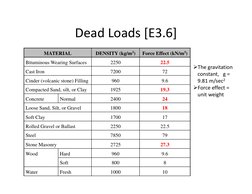 Dead Loads [E3.6]
Dead Loads [E3.6] 
MATERIAL
DENSITY (kg/m3)
Force Effect (kN/m3)
Bituminous Wearing Surfaces
2250
22.5
Cast