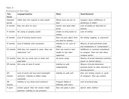 Table 5.  
Developmental Red Flags 
Time 
Period 
Language/Cognitive 
Motor 
Social-Emotional 
Neonatal 
period 
Infant does