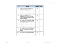 MNLARS Project 
      Page 9 of 25 
MNLARS  
Project Audit Checklist 
 
# 
Attribute 
Relevance 
Score 
6.2.5 
Have all p