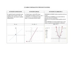 CUADRO COMPARATIVO TIPO DE FUNCIONES 
 
FUNCION CONSTANTE 
FUNCION LINEAL 
FUNCION CUADRATICA 
 
Es aquella función matemátic