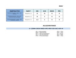 MATRIZ METODO
IMPACTO
NAT
IN
EX
MO
PE
Negativo (-)
8
8
4
4
Negativo (-)
8
1
4
4
Negativo (-)
12
1
4
4
ALGORITMO
I= (3IN+2EX+M