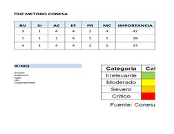 MATRIZ METODO CONESA
RV
SI
AC
EF
PR
MC
IMPORTANCIA
3
1
4
4
2
4
42
1
1
1
4
2
1
28
4
1
4
4
2
1
37
C+EF+PR+MC)

