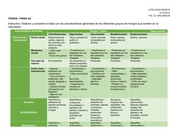 LEON CASAS RENATO
III CICLO B
FAC. CC. BIOLÓGICAS
TEORIA: TAREA 02
Instructivo: Elabora y completa la tabla con las caracterí