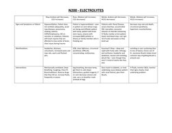 N200 - ELECTROLYTES
Resp Acidosis (pH Decreases,
CO2 Increases)
Resp. Alkalosis (pH increases, 
CO2 decreases)
Metab. Acidosi