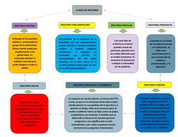 ORATORIA POPULAR 
ORATORIA PARLAMENTARIA
ORATORIA POLÍTICA
ORATORIA PERIODISTA
CLASES DE ORATORIA
Enfocada en los partidos
po