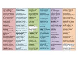 irónico; le gustan las 
citas; competitivo; 
individualista. Procesos:
Análisis; razonamiento; 
lógica; Rigor, claridad; 
le
