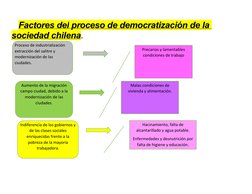 Factores del proceso de democratización de la 
sociedad chilena.
Proceso de industrialización 
extracción del salitre y 
m