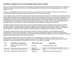 Evolution of Philippine Education System | PDF | Philippines | Behavior ...