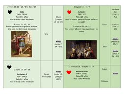 2 reyes 13: 10 – 25 / 2 Cr 25: 17:24 
 
Joás 
798 – 782 aC 
Reinó 16 años 
Hizo lo malo como Jeroboam 
 
2 reyes 13: 15 – 19