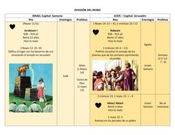 DIVISIÓN DEL REINO 
ISRAEL Capital: Samaria 
JUDÁ – Capital: Jerusalén 
Rey 
Enemigos 
Profetas 
Rey 
Enemigos 
Profetas 
1Re