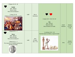 1 Reyes 15: 25 - 32 
 
Nadab 
310 – 909 aC 
Reinó 2 años 
Hizo como Jeroboam I 
 
1 reyes 15: 26 
Anduvo en lo mismo que su p