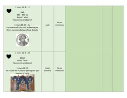 1 reyes 16: 8 - 11 
 
Elah 
886 – 885 aC 
Reinó 2 años 
Hizo como Jeroboam I 
 
1 reyes 16: 10 – 12 
Fue asesinado con toda s