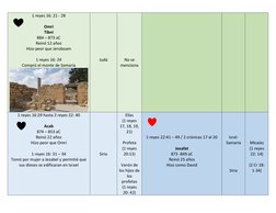 1 reyes 16: 21 - 28 
 
Omri 
Tibni 
884 – 873 aC 
Reinó 12 años 
Hizo peor que Jeroboam 
 
1 reyes 16: 24 
Compró el monte de